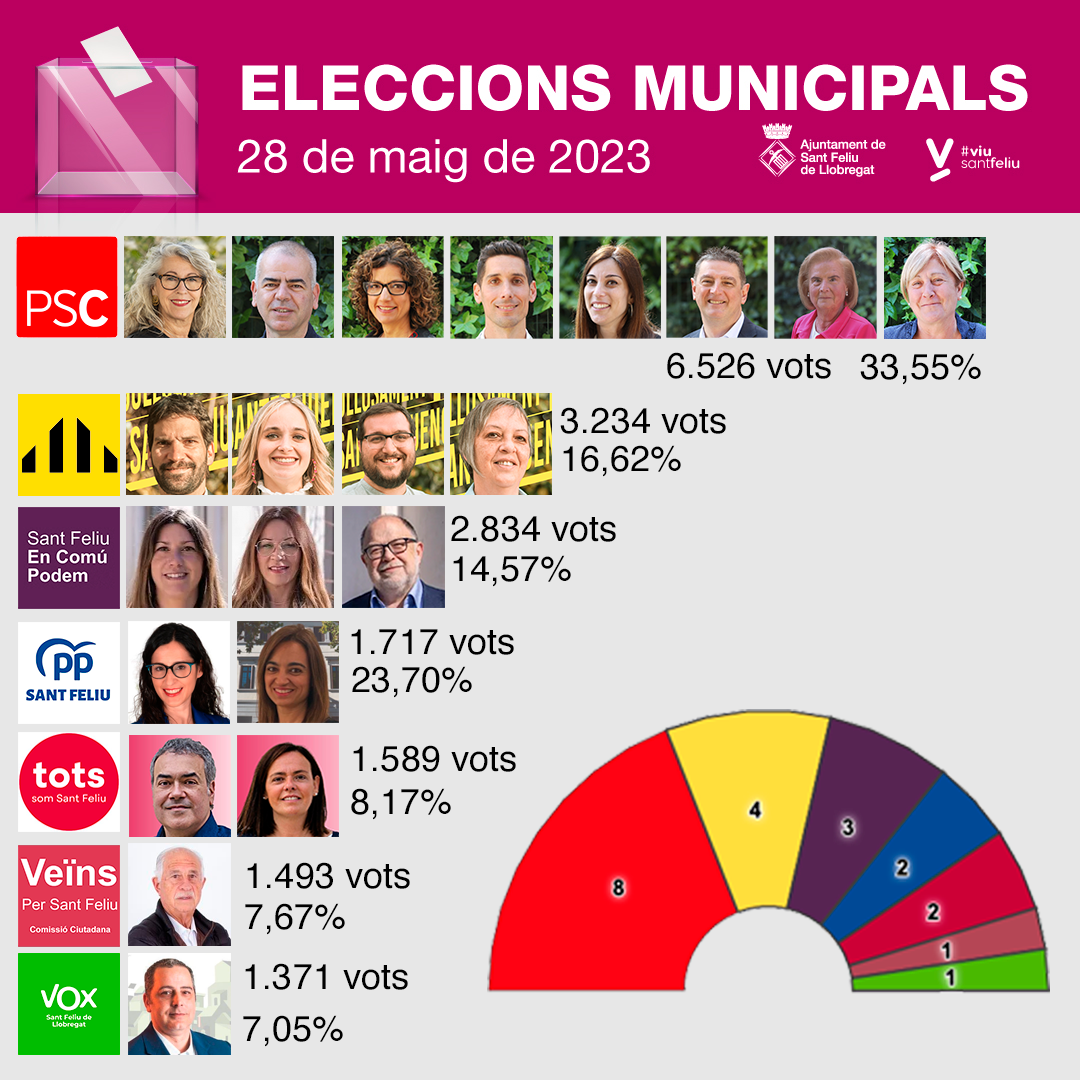 Resultats de les eleccions municipals a Sant Feliu de Llobregat