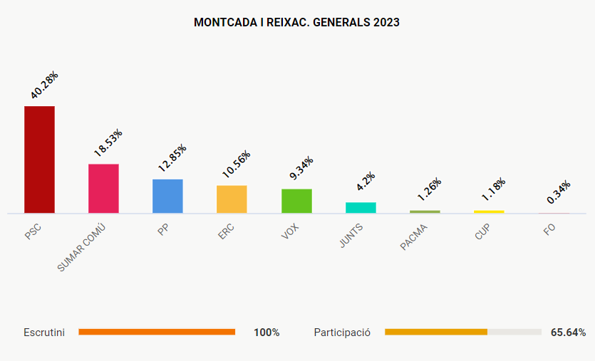 El PSC és la força més votada a Montcada i Reixac a les eleccions generals 2023