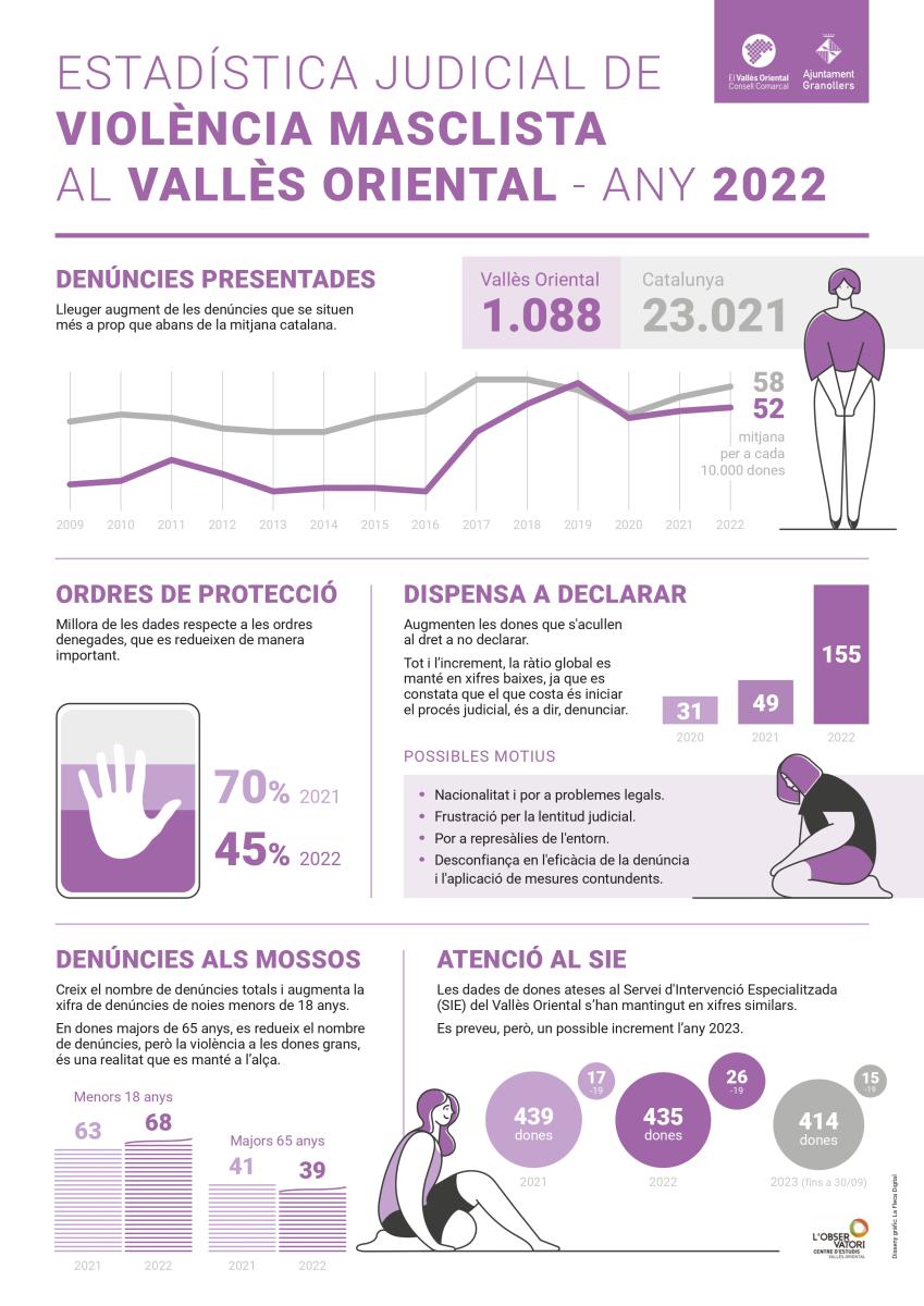 L’any 2022 creixen les denúncies per violència masclista, però també les ordres de protecció adoptades
